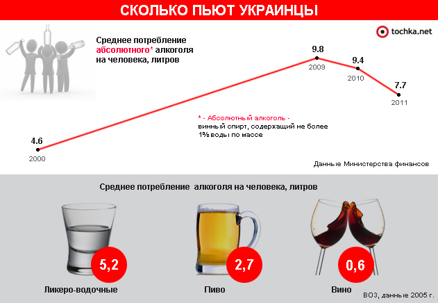 Инфографика: Сколько пьют украинцы