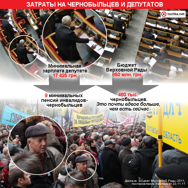 Инфографика: затраты на чернобыльцев и депутатов