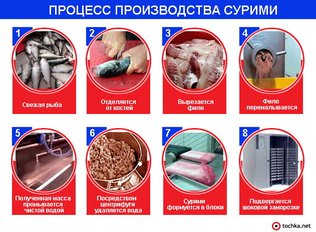 Инфографика: процесс производства сурими