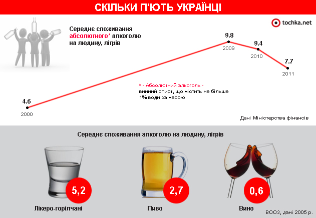 Инфографика: Сколько пьют украинцы