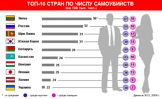 Инфографика: самоубийства