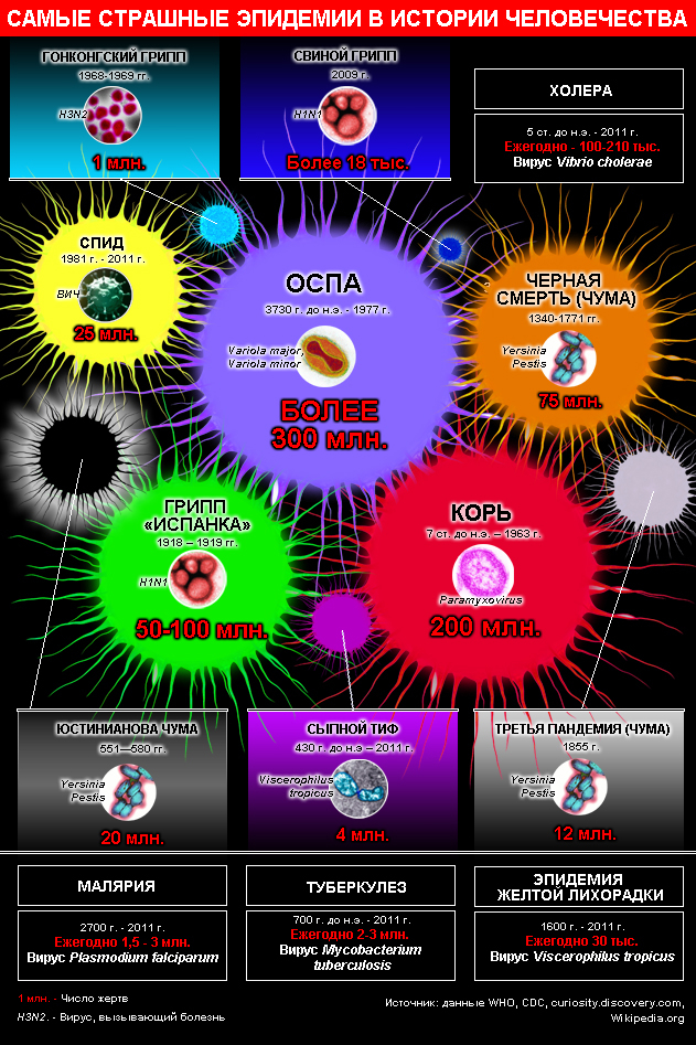 Инфографика: сильнейшие эпидемии