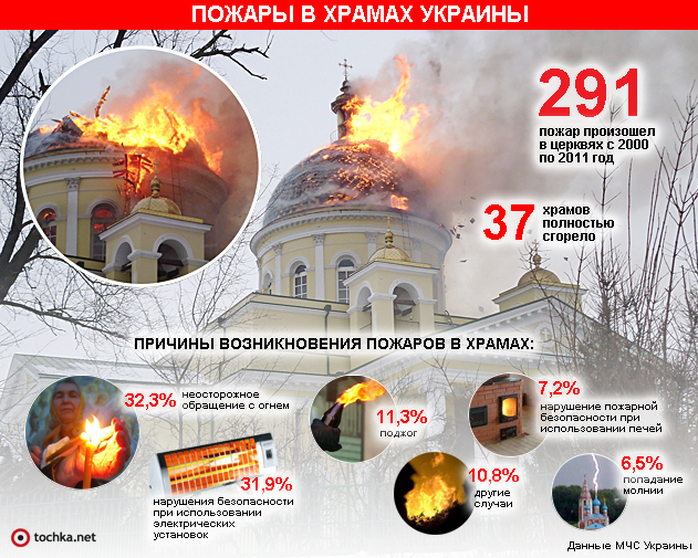 пожары в храмах Украины