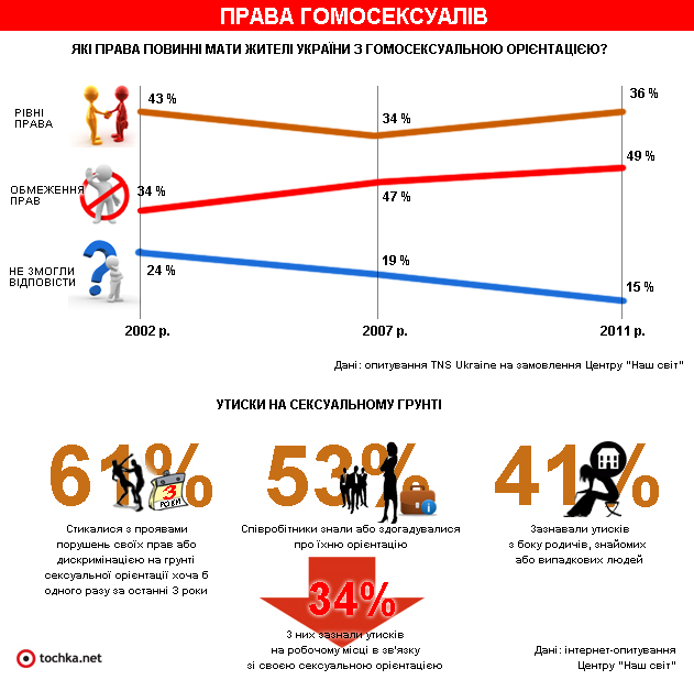Інфографіка: гомосексуали