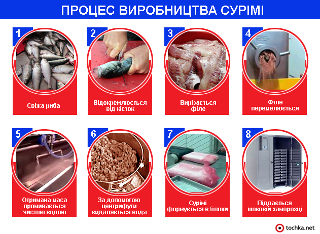 Інфографіка: процес виробництва сурімі