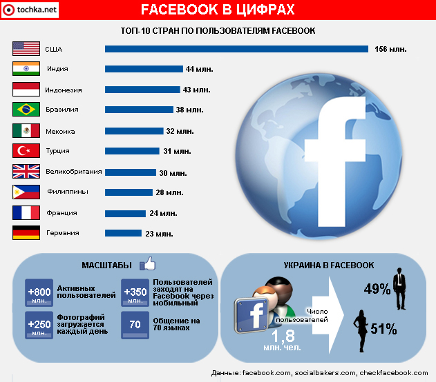 Инфографика: Facebook