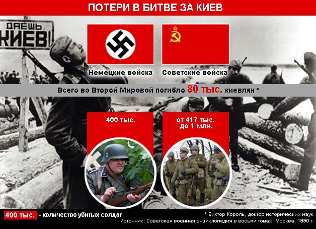 Инфографика: освобождение Киева