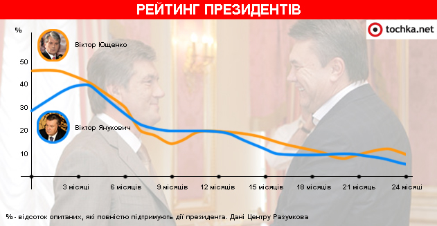 Рейтинг президентов