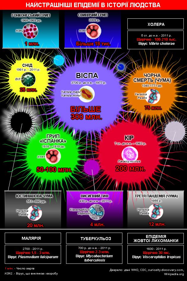 Інфографіка: найсильніші епідемії