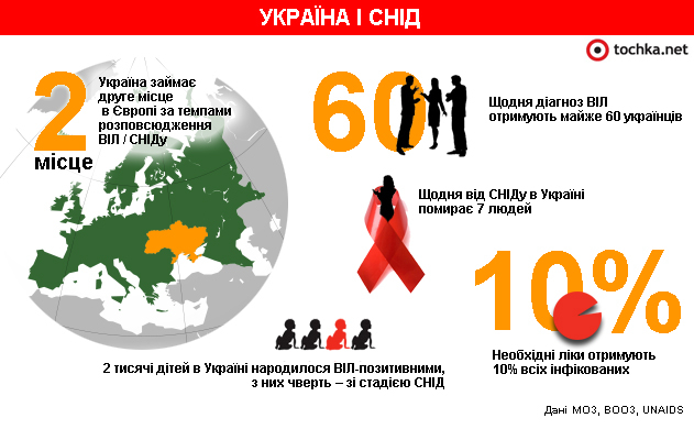 Інфографіка: СНІД в Україну