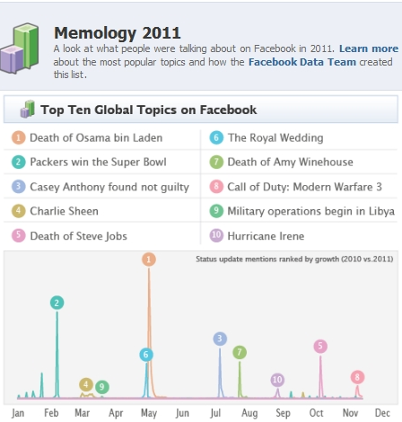 Рейтинг Facebook