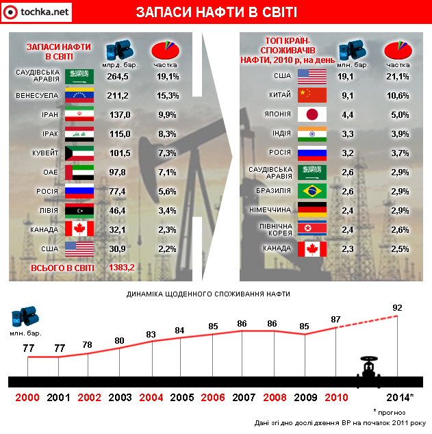 Инфографика: Запасы нефти в мире