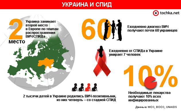 Инфографика: СПИД в украине