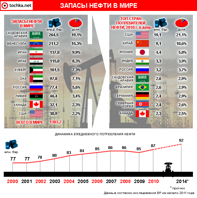 Инфографика: Запасы нефти в мире