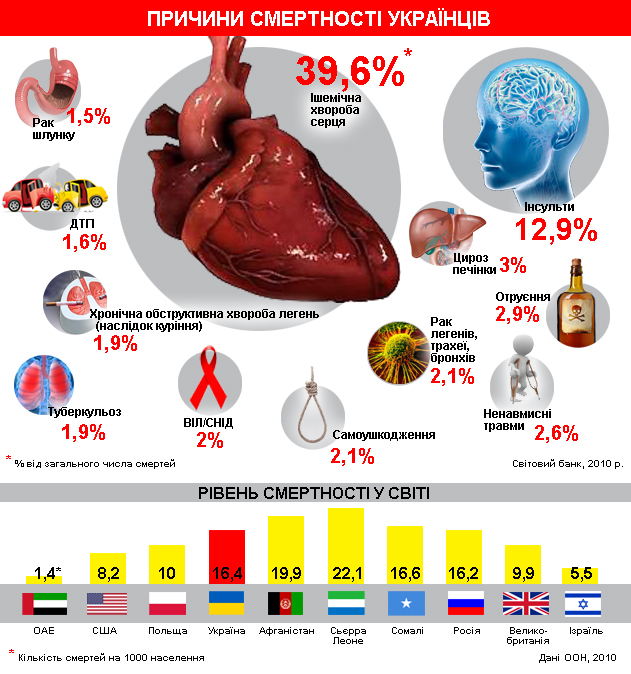 Инфографика: смертность украинцев