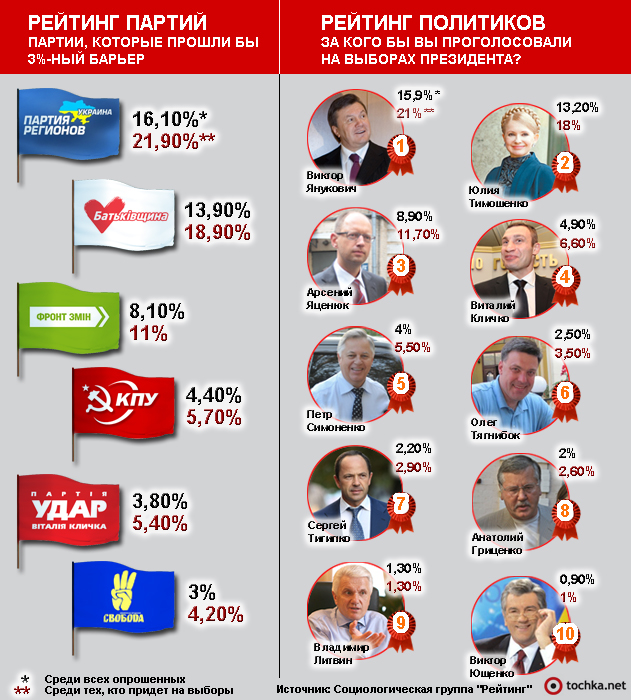 Инфографика: Выборы - рейтинг партий и политиков