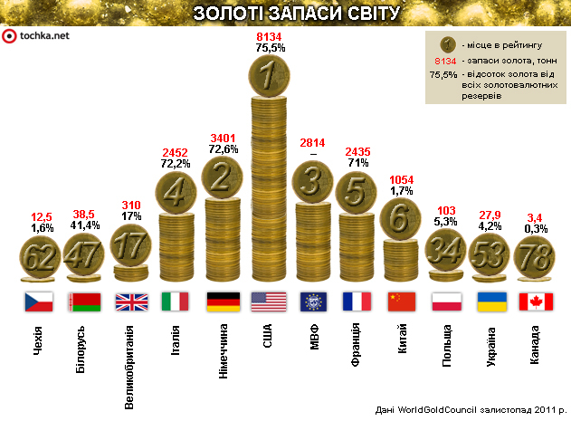 Інфографіка: золотовалютні резерви