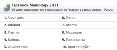 Рейтинг Facebook