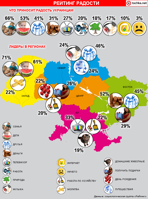 Инфографика: Что приносит радость украинцам