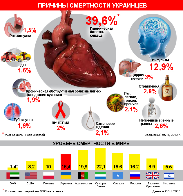 Инфографика: смертность украинцев