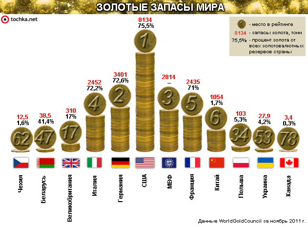 Инфографика: золотовалютные резервы