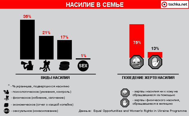 Инфографика: домашнее насилие