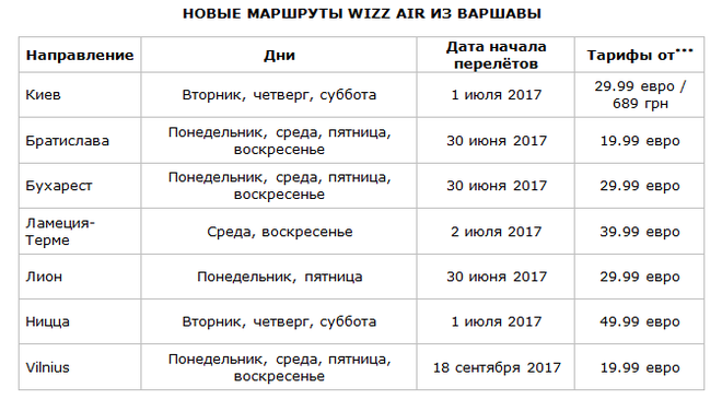 Новое направление в лоукосте прямой рейс Варшава-Киев