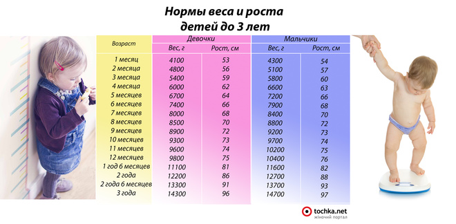 Схема роста у девочек до 3 лет Схема роста у девочек до 3 лет