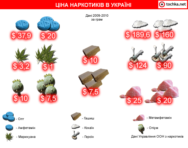 Инфографика: цена наркотиков в Украине