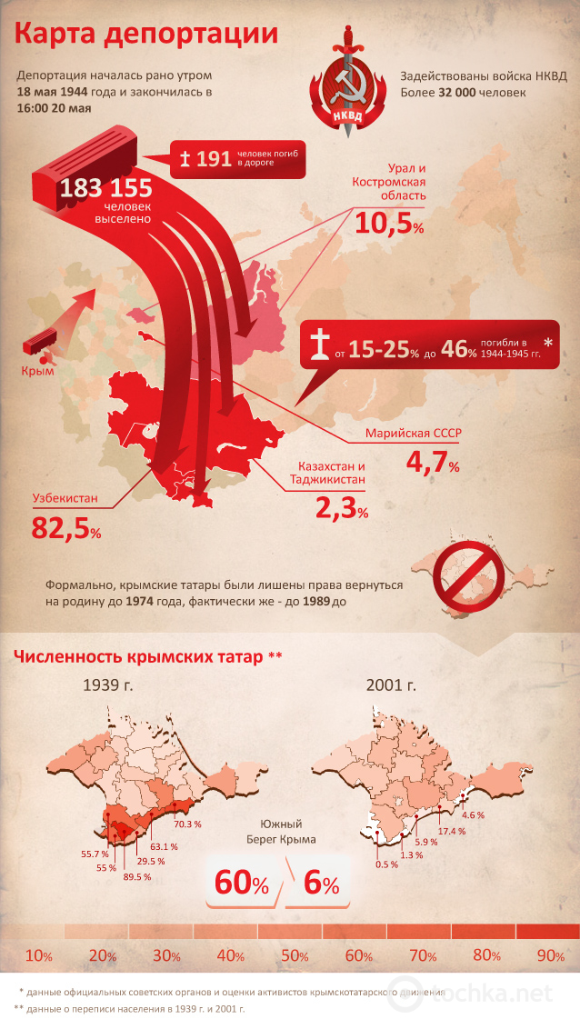 Депортация в цифрах