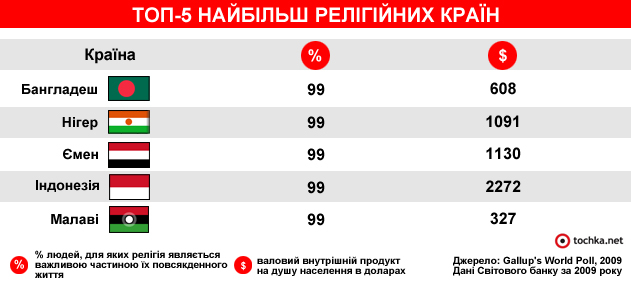 Инфографика по религии