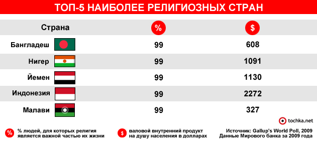 Инфографика по религии