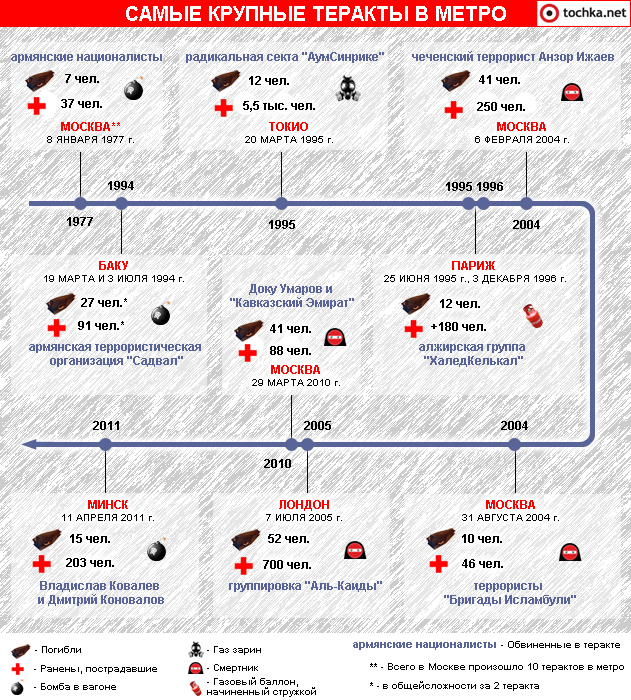 Инфографика: самые крупные теракты в метро