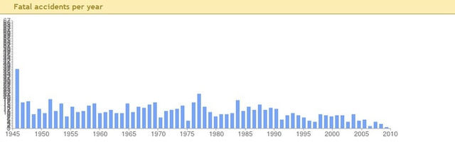 Статистика количества смертей в авиакатастрофах в США 1945-2910 гг