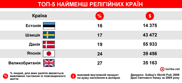 Инфографика по религии