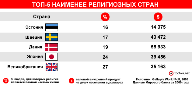 Инфографика по религии