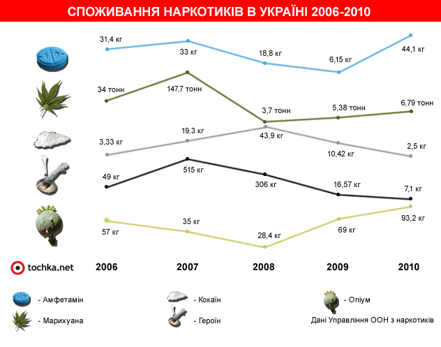 Инфографика: потребление наркотиков в Украине