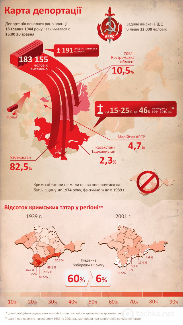 Депортація в цифрах