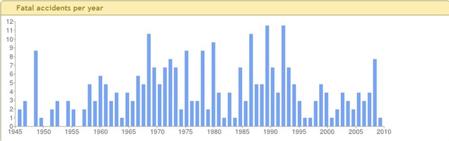 Статистика количества смертей в авиакатастрофах в СССР-России 1945-2910 гг