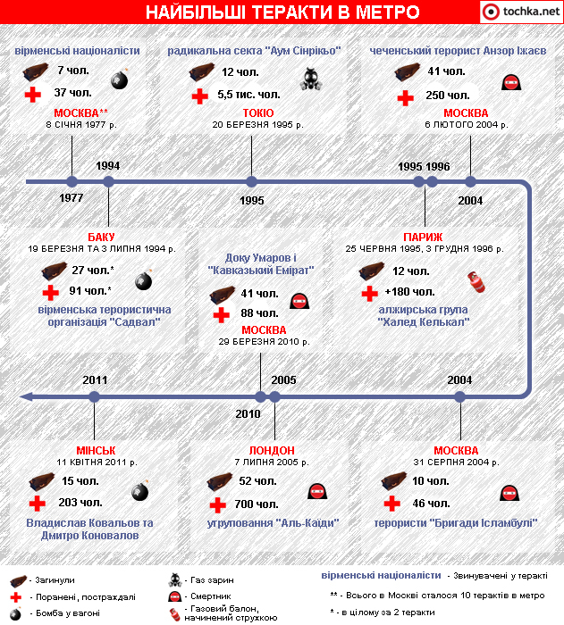 Инфографика: самые крупные теракты в метро