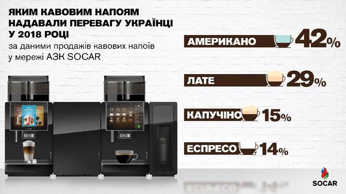 Українці стали пити більше кави