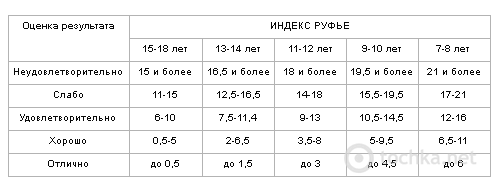 індекс Руф'є