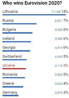 Зрительское голосование Евровидение-2020
