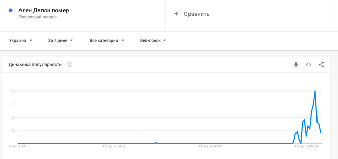 Статистика за запитом "Ален Делон помер"