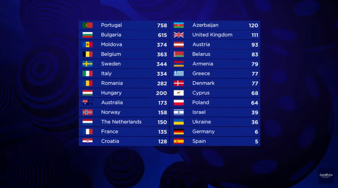 Евровидение 2017: результаты голосования финала в таблице