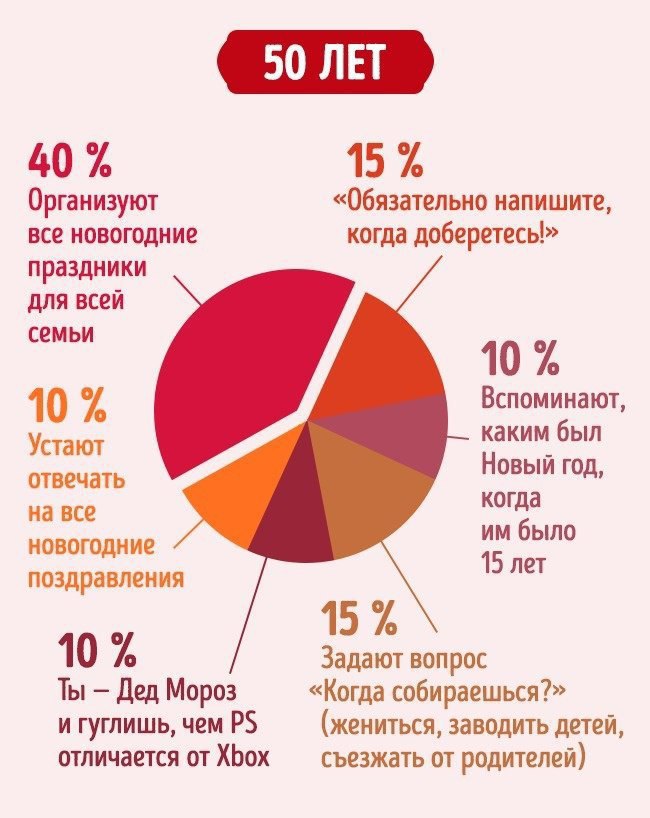 Как празднуют Новый год в разном возрасте