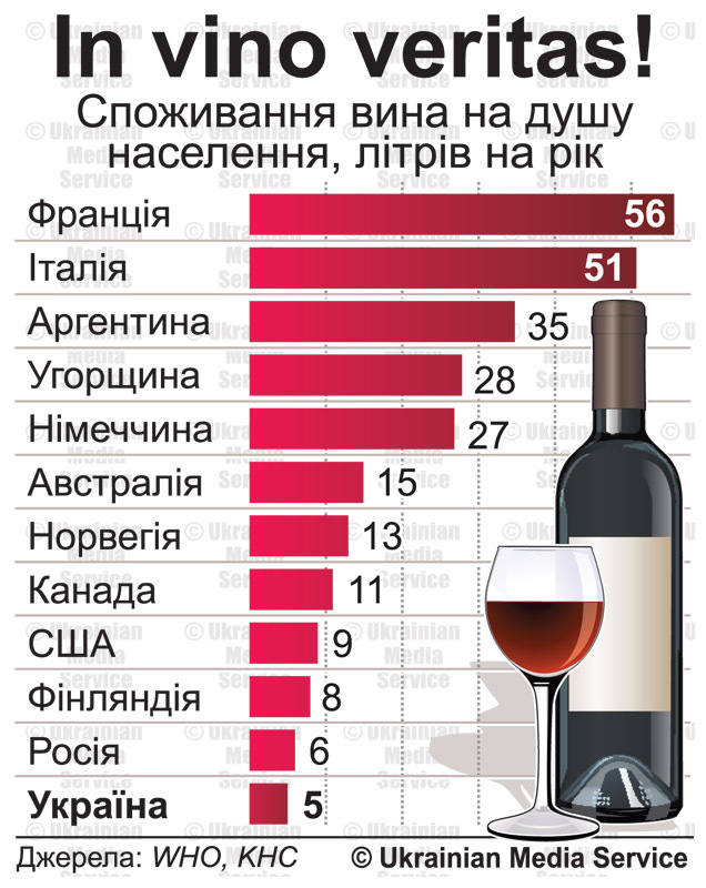 Споживання вина у світі