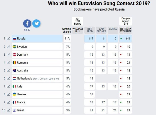 Євробачення 2019