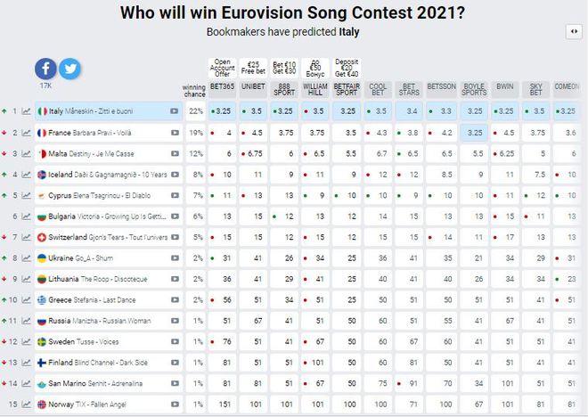 Евровидение-2021: ставки букмекеров