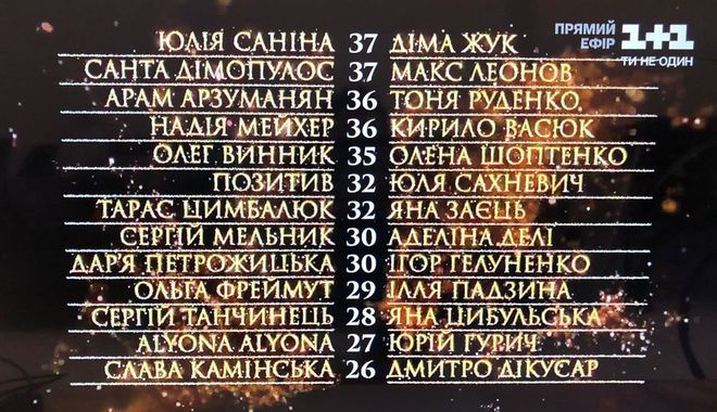Турнирная таблица шоу "Танці з зірками 2020" — 3 эфир